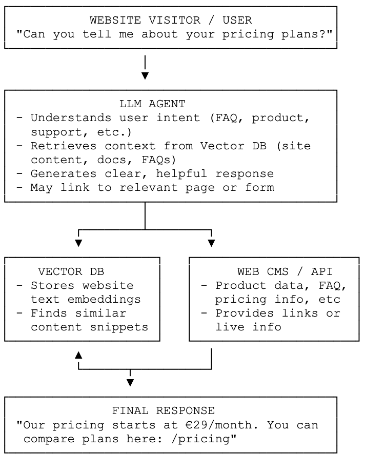 Web site chat solution
